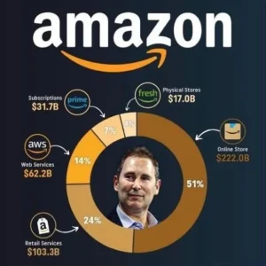 Amazon diversifikation der Produkte