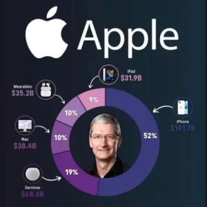 Apple Diversifikation der Produkte 
