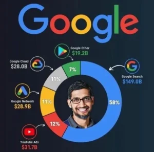 Google diversifikation der Produkte
